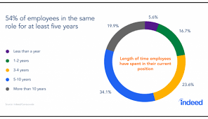5 Reasons Your Retention Rate Is So Low Hppy Retention Rate Employee Turnover Employee Retention