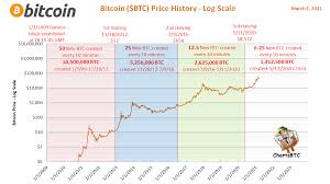 Many claim it a revolutionary technology that's changing the world you probably heard the quote: If You Still Don T Understand That It S Still Too Early To Buy Btc You Need To Wake Up Now The Bitcoin Era Is Just Beginning Bitcoin