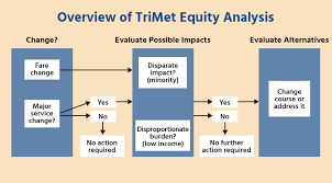 Proposed Equity Analysis Policy Changes