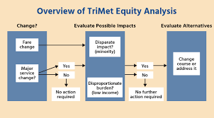 proposed equity analysis policy changes