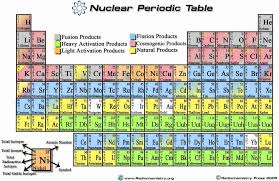Nuclear Periodic Table From The Radiochemistry Society Periodic Table Helpful Hints Periodic Table Of The Elements
