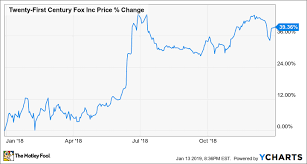 why twenty first century fox stock jumped 39 last year