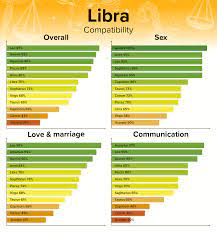Signs most compatible with cancer. Libra Compatibility Best And Worst Matches With Chart Percentages