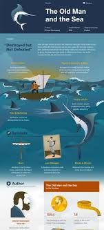 The Old Man And The Sea Infographic Book Infographic Book Study English Literature