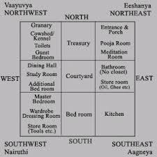 Image Result For Room Dimensions As Per Vastu Vastu House Vastu Shastra Small House Design Plans