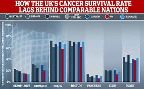 cancer survival rates in the uk still lag behind other high