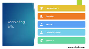 These four variables are interconnected and interdependent. Marketing Mix Types Or Categories Along With 4p S Of Marketing Mix