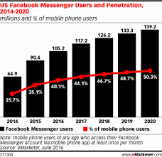 facebook messenger users 2014 2020