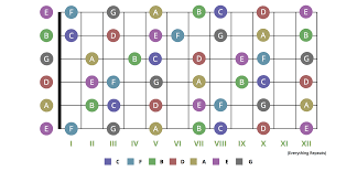 Easiest Guide To Learning The Notes On Your Guitar Fretboard