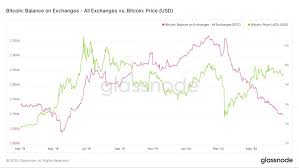Kucoin adalah salah satu exchange cryptocurrency. Seller Shortage Bitcoin Exchange Reserves Plunge As Bitmex Bleeds Btc