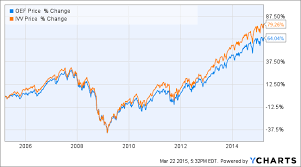 Wash Sale Problems When Tax Loss Harvesting Mutual Funds Etfs