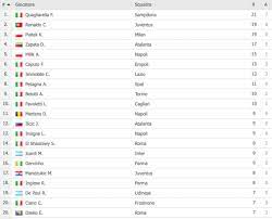 Segui la classifica dei marcatori della serie a: Capocannoniere Serie A Ronaldo Quagliarella E Piatek In Corsa