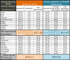 How To Buy Herbs Spices The Chart How To Buy Dried Herb