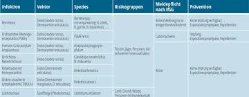 Cme Beitrag Vektor Ubertragene Erkrankungen Teil Ii Trillium Gmbh Medizinischer Fachverlag