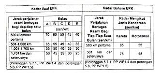 5 ogos 2019 kongres kesatuan pekerja dalam perkhidmatan awam (cuepacs) mendesak kerajaan segera menyemak semula elaun wilayah dan elaun perumahan wilayah. Elaun Perjalanan Kenderaan Epk Penjawat Awam Dinaikkan Infomalay12 Blogspot Com Info Malay