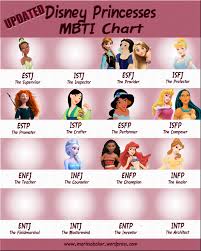 updated disney princesses mbti chart like an anchor