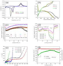 Mco4 (i) current mode (v) (i) pwm manager 30k 70k mco3. Applied Sciences Free Full Text Facile Synthesis Of Two Dimensional Porous Mgco2o4 Nanosheets As Anode For Lithium Ion Batteries Html