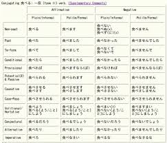 Regular Japanese Verb Type Ii Conjugation Chart Buscar Con