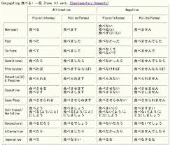 regular japanese verb type ii conjugation chart buscar con