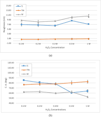 a rms surface roughness values and b contact angle