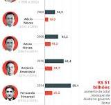 Dívida de Minas: Zema segue governadores do passado, não faz ...
