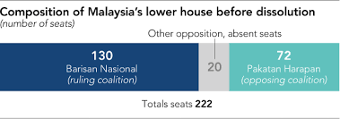 In malaysia, election is held to elect representatives to federal parliament and state assemblies. Five Things To Know About Malaysia S Parliamentary Election Nikkei Asia