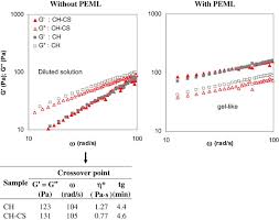 The film pas în doi is a 110 minute romantic drama from 1985. Structural Properties Of Films And Rheology Of Film Forming Solutions Based On Chitosan And Chitosan Starch Blend Enriched With Murta Leaf Extract Sciencedirect