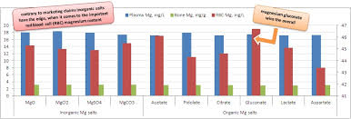 Magnesium Roundup Including Bioavailability Aug 2013