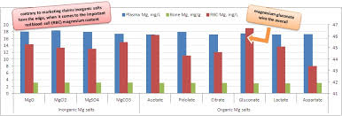 magnesium roundup including bioavailability aug 2013