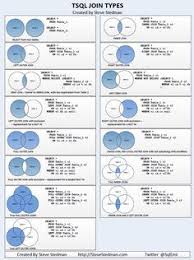 So Many Times I Have Been Asked For Help With A Query Where The Questoin Really Comes Down To The Understanding Of The Differ Sql Server Sql Join Data Science