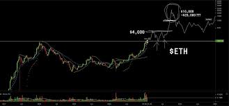 And so it happened, with the alt going past its previous ath on the charts a few weeks later. Kevin Svenson On Twitter My Ethereum Price Prediction This Goes Hand In Hand With My Btc Prediction Eth Could Look To Run Up To Roughly 4 000 Before Coming Back To Consolidate Above