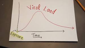 Range from mild to severe and may include fever (≥ 100.0°f) or chills, shortness of breath/difficulty breathing, fatigue, muscle/body aches, headache, new loss of taste or smell, sore throat, congestion or runny nose, nausea, vomiting and/or diarrhea. Covid 19 Infection Timeline For Mild And Severe Symptoms Post Exposure