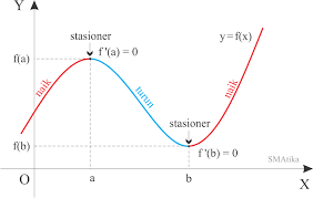 Fungsi f pada r yang ditentukan oleh: Menentukan Nilai Stasioner Dan Jenis Ekstrim Fungsi Smatika