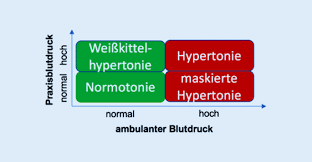 Personalisierte Behandlungskonzepte Bei Arterieller Hypertonie Springerlink