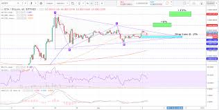 Iota Btc Nice Triangle Pattern Breakout Soon Long