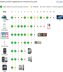 Overanalyzing Apples Product Cycles Why The Iphone 4s