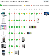 overanalyzing apples product cycles why the iphone 4s