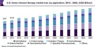 Home Infusion Therapy Market Is Poised To Reach Around Usd 28 3 Billion By 2024 Grand View Research Healthcare Costs Medical Conditions Urinary Incontinence