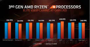 Ryzen 5 is where things get interesting for amd processors. Los Amd Ryzen De 3Âª Generacion Rinden Igual O Mejor En Juegos Que El Intel Equivalente En El Mismo Rango De Precio