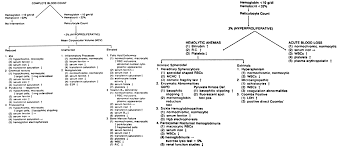 global library of womens medicine anemia associated with