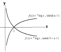 Contohnya perpangkatan ab=c, maka untuk menghitung nilai c kita dapat menggunakan logaritma seperi di bawah ini Soal Dan Pembahasan Fungsi Logaritma Mathsteria