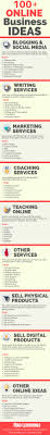 Over 100 Online Business Ideas Opportunities To Make Money