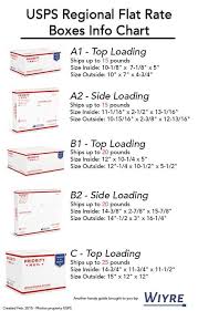Infographic On How To Use Usps Flat Rate Regional Boxes Free