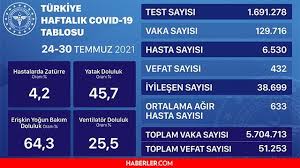216 can kaybı, 19 bin 320 yeni vaka milli eğitim bakanı özer'den yüz yüze eğitim açıklaması i̇rem hemşire baba ocağına ayak bastı, mutluluğu kameralara yansıdı gönül türkiye'nin 19 ağustos 2021 günlük corona virüs tablosu açıklandı. Izg4kn Mymafnm