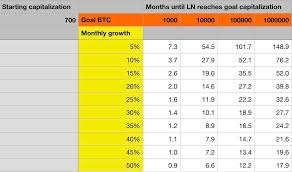 Making 100 times more the invested amount was not that uncommon in the crypto market. Months Until Lightning Network Reaches A Capitalization Of 1k 10k 100k And 1m For Example It Ll Take 18 9 Months At 30 Current Growth Rate To Reach 100k Btc This Is A Naive