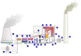 Ca orice centrala electrica nu e mare branza de discutat. TermocentralÄ Wikipedia