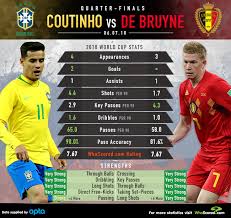 There had been fears that key midfielder de bruyne could miss part or all of the finals, but belgium coach roberto martinez says the surgery he. Neymar Vs Hazard Coutinho Vs De Bruyne The Key Battles As Brazil Face Belgium