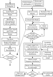 flowchart of the system level design methodology download