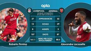 Complete overview of arsenal vs liverpool (premier league) including video replays, lineups, stats and fan opinion. Arsenal And Liverpool Head To Head