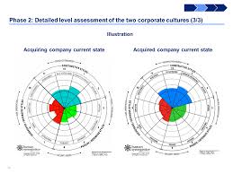 Post Merger Integration Toolkit Corporate Culture Change Management Merger